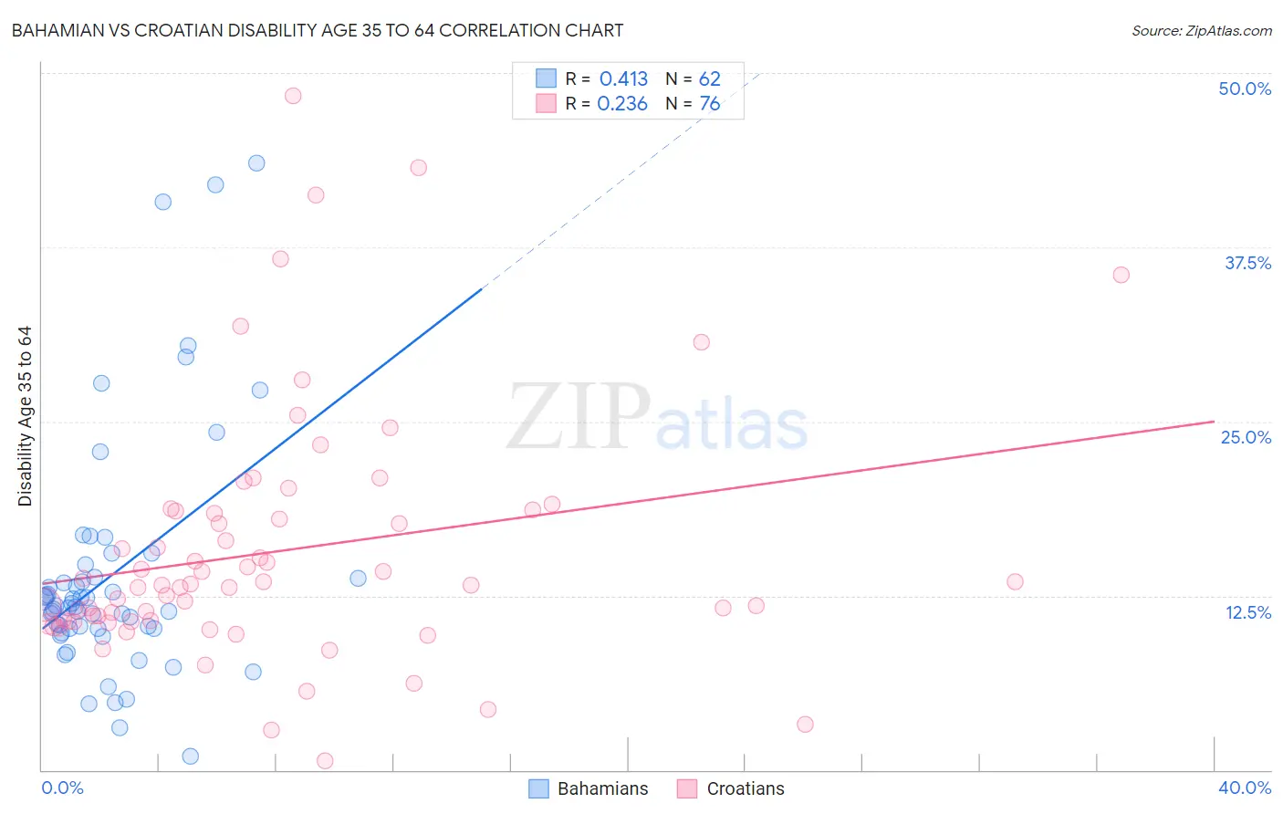 Bahamian vs Croatian Disability Age 35 to 64