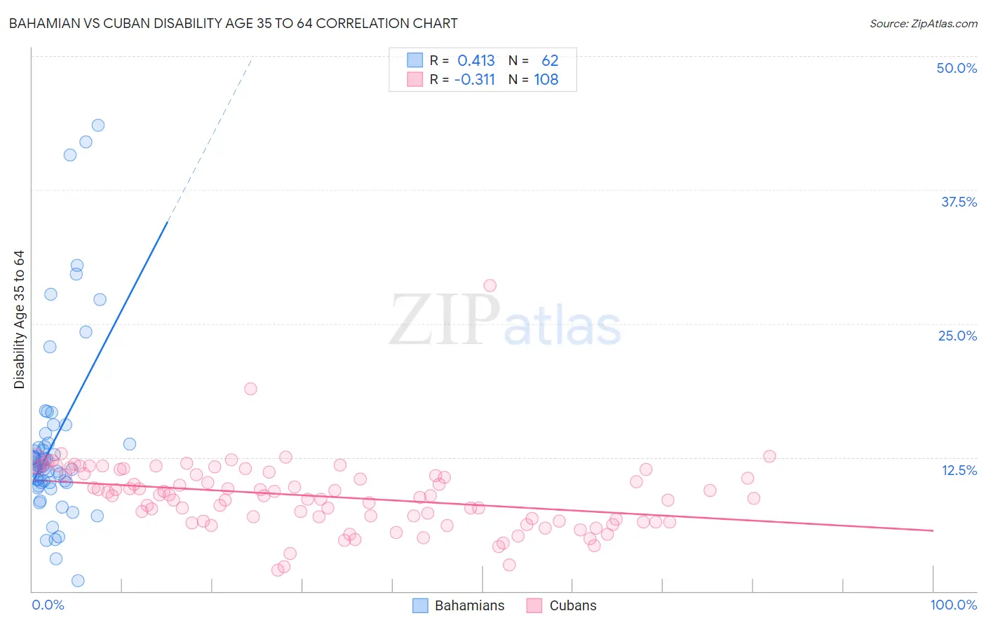 Bahamian vs Cuban Disability Age 35 to 64