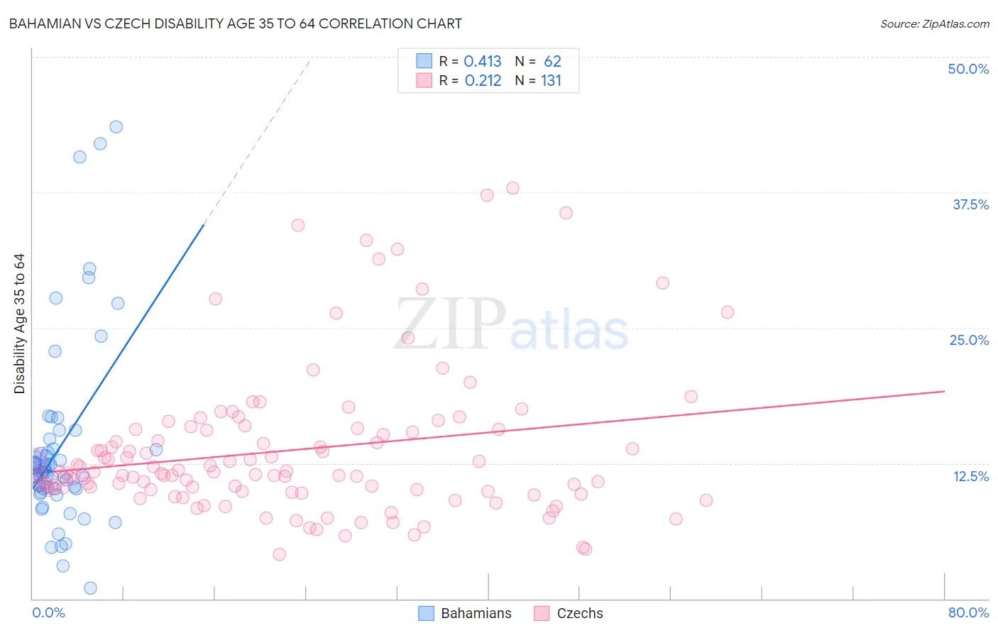 Bahamian vs Czech Disability Age 35 to 64