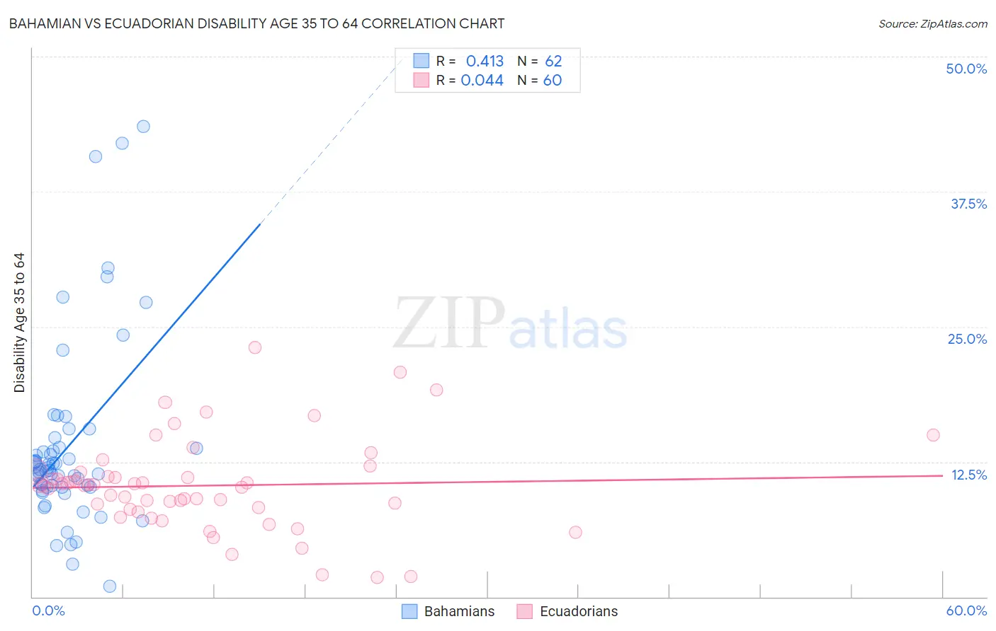 Bahamian vs Ecuadorian Disability Age 35 to 64
