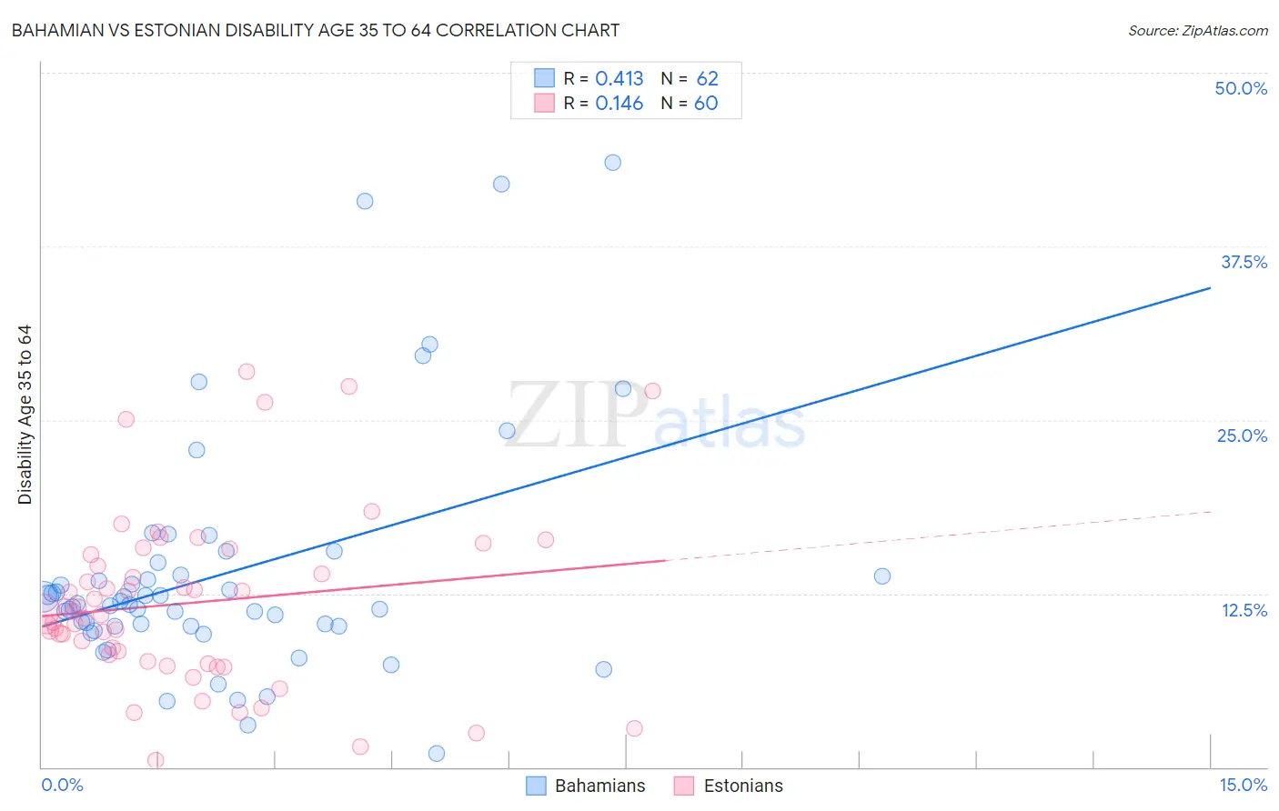 Bahamian vs Estonian Disability Age 35 to 64