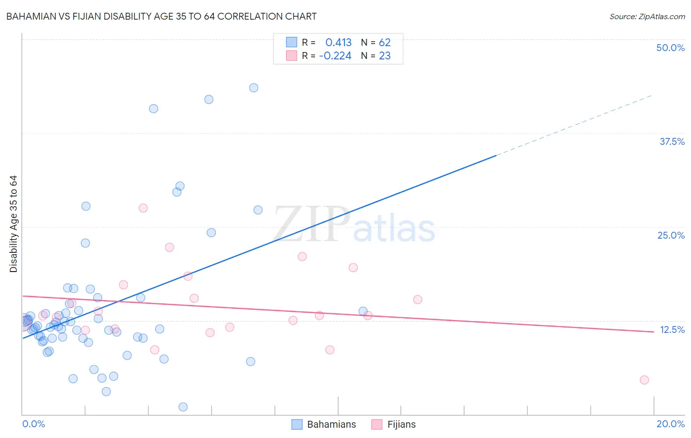 Bahamian vs Fijian Disability Age 35 to 64