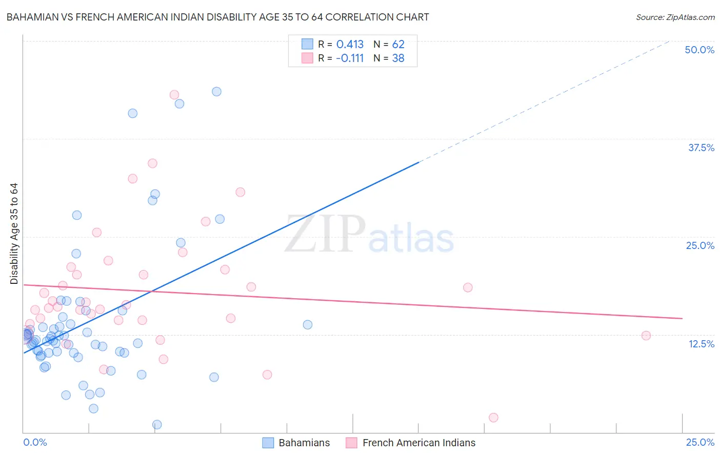 Bahamian vs French American Indian Disability Age 35 to 64