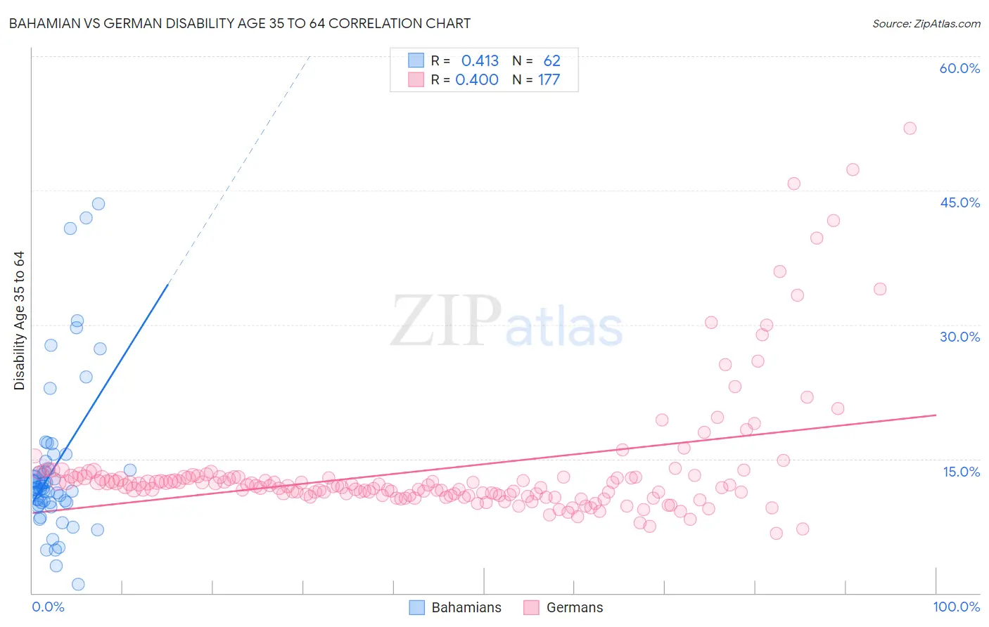 Bahamian vs German Disability Age 35 to 64