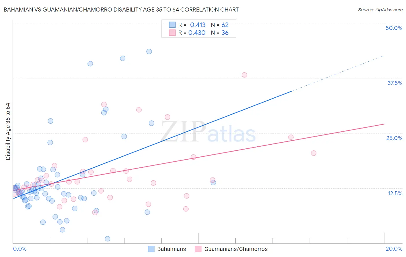 Bahamian vs Guamanian/Chamorro Disability Age 35 to 64