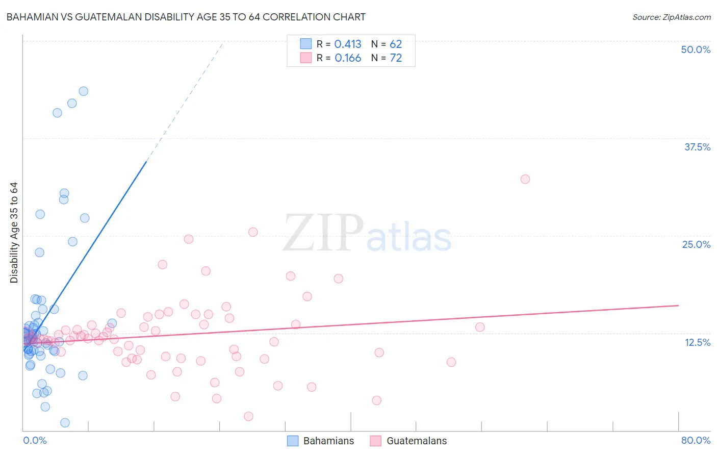 Bahamian vs Guatemalan Disability Age 35 to 64