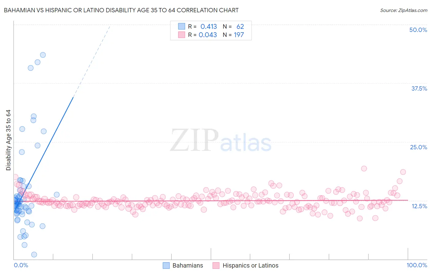 Bahamian vs Hispanic or Latino Disability Age 35 to 64