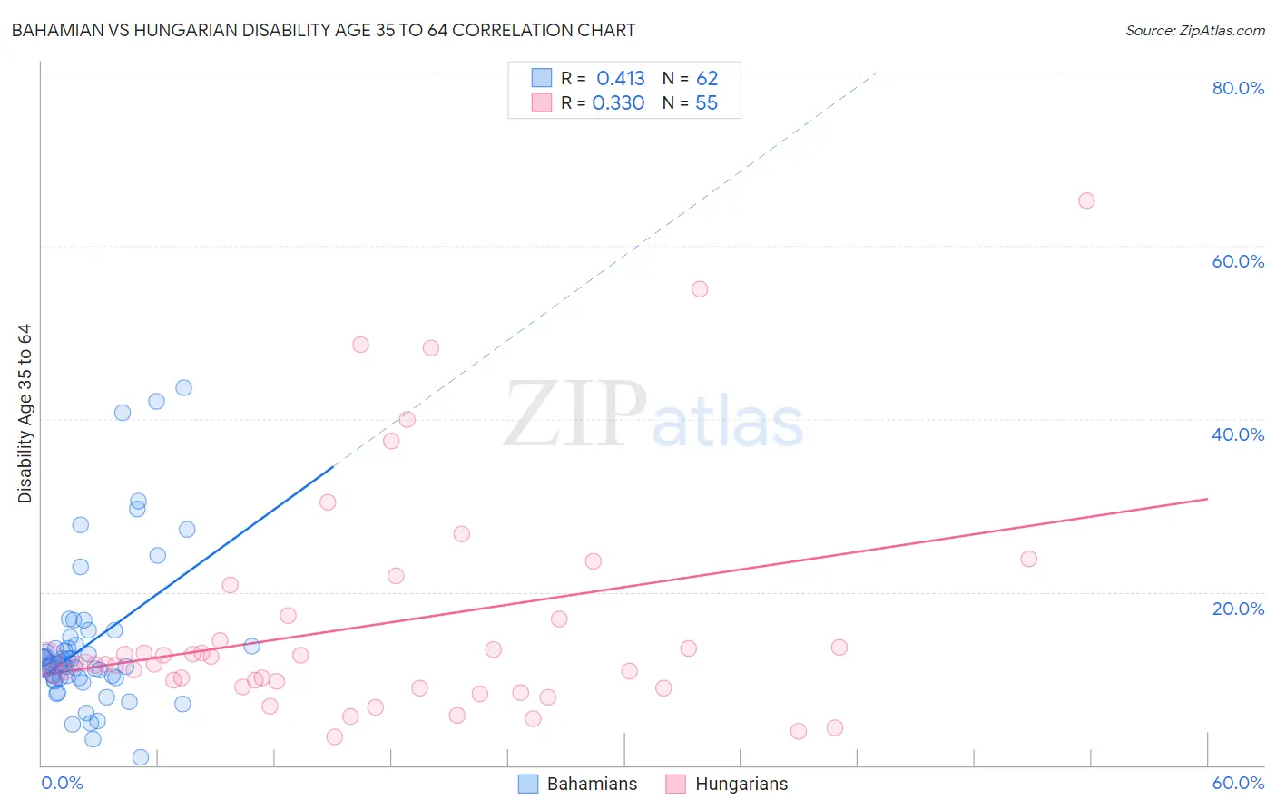 Bahamian vs Hungarian Disability Age 35 to 64