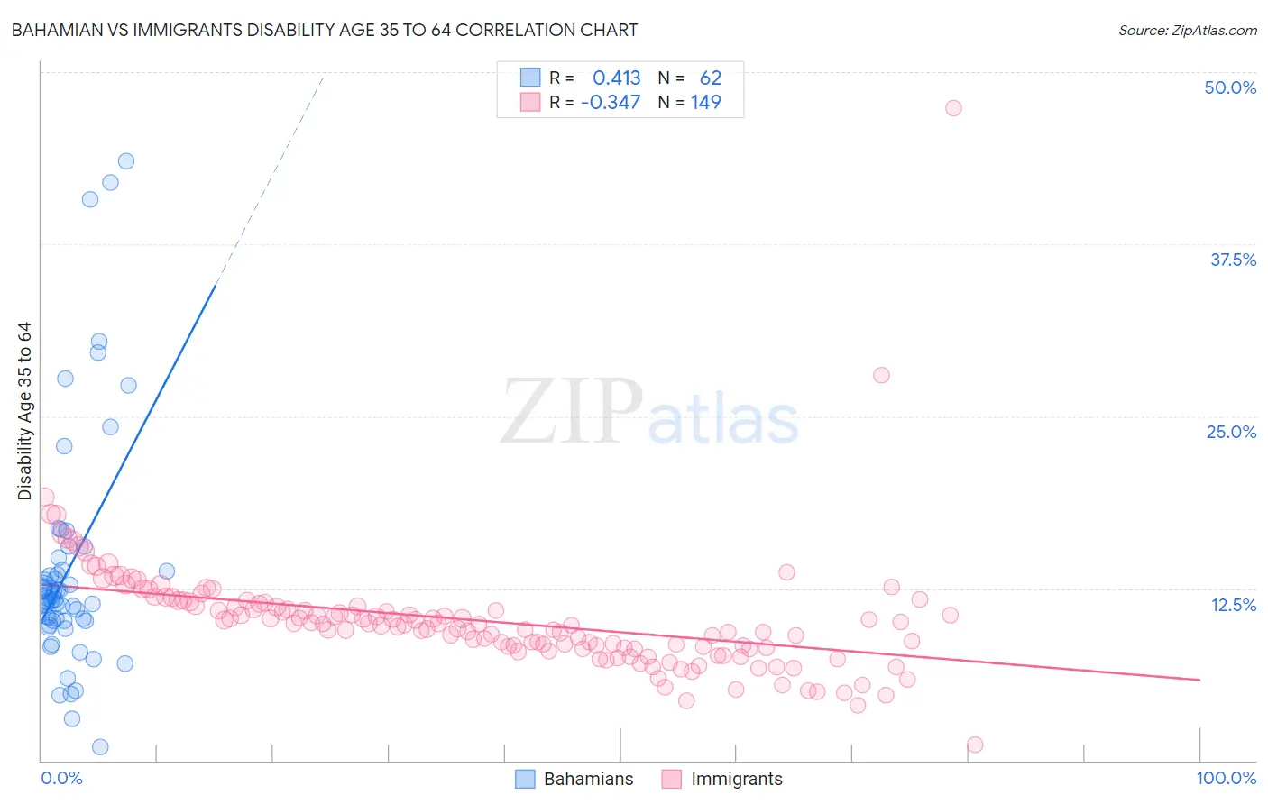 Bahamian vs Immigrants Disability Age 35 to 64