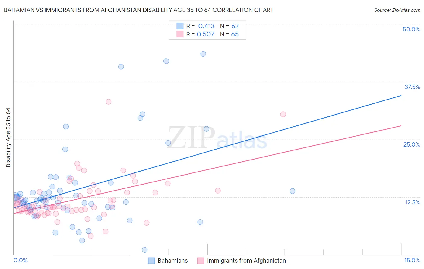 Bahamian vs Immigrants from Afghanistan Disability Age 35 to 64