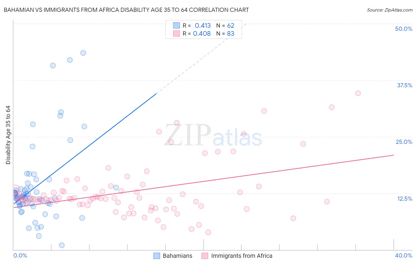 Bahamian vs Immigrants from Africa Disability Age 35 to 64