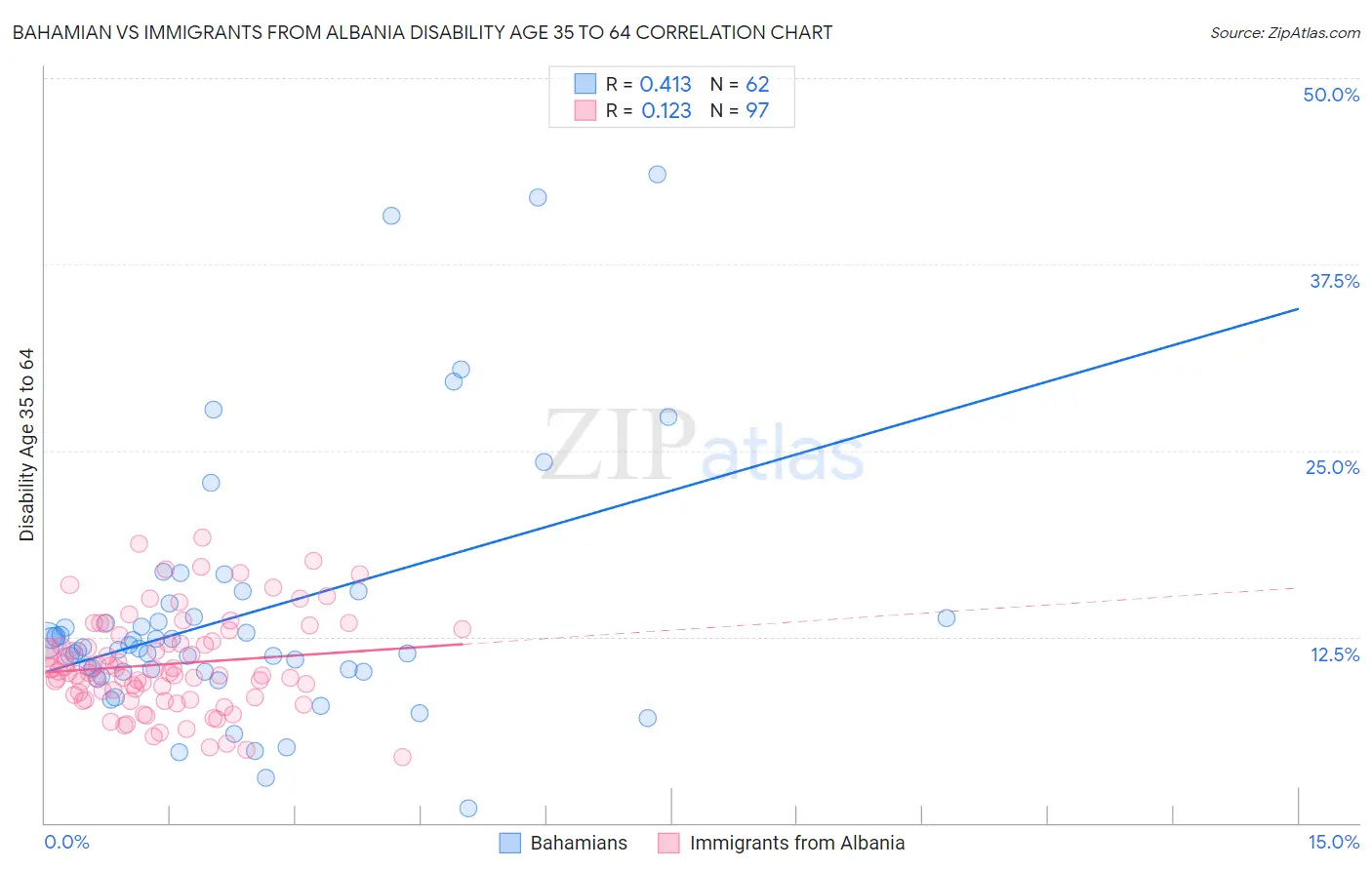 Bahamian vs Immigrants from Albania Disability Age 35 to 64