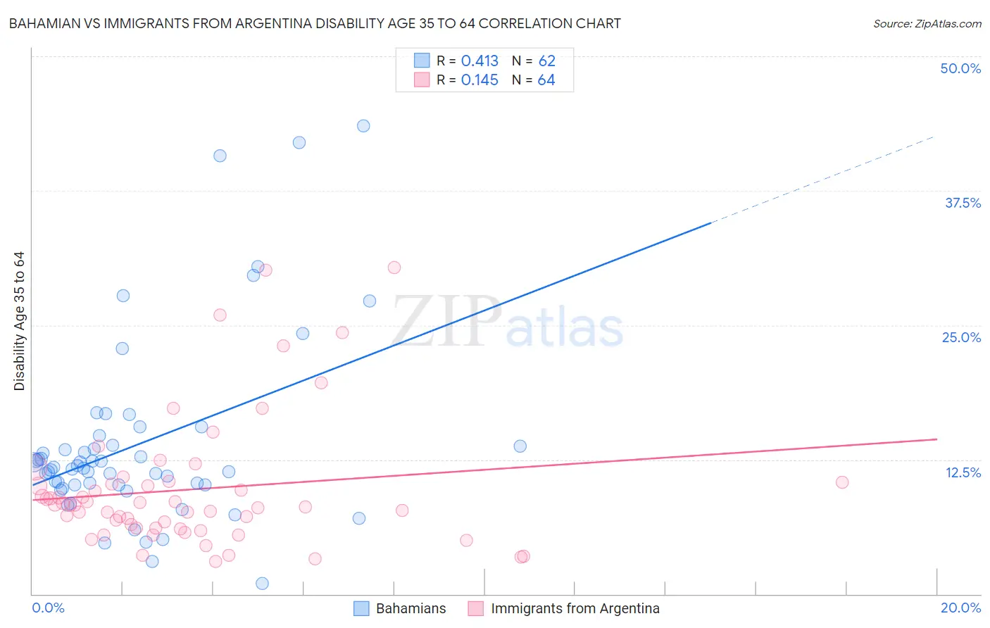 Bahamian vs Immigrants from Argentina Disability Age 35 to 64