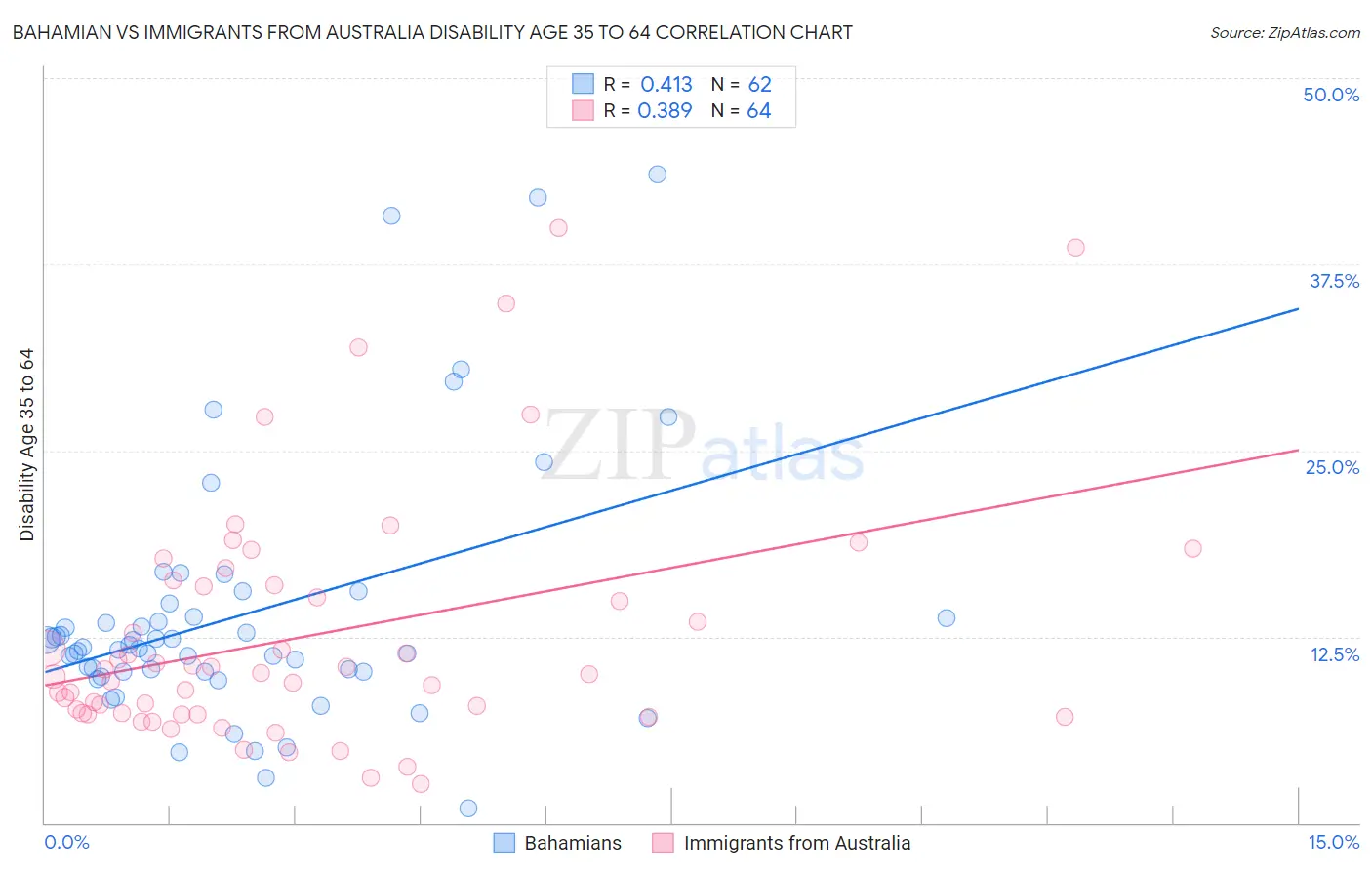 Bahamian vs Immigrants from Australia Disability Age 35 to 64