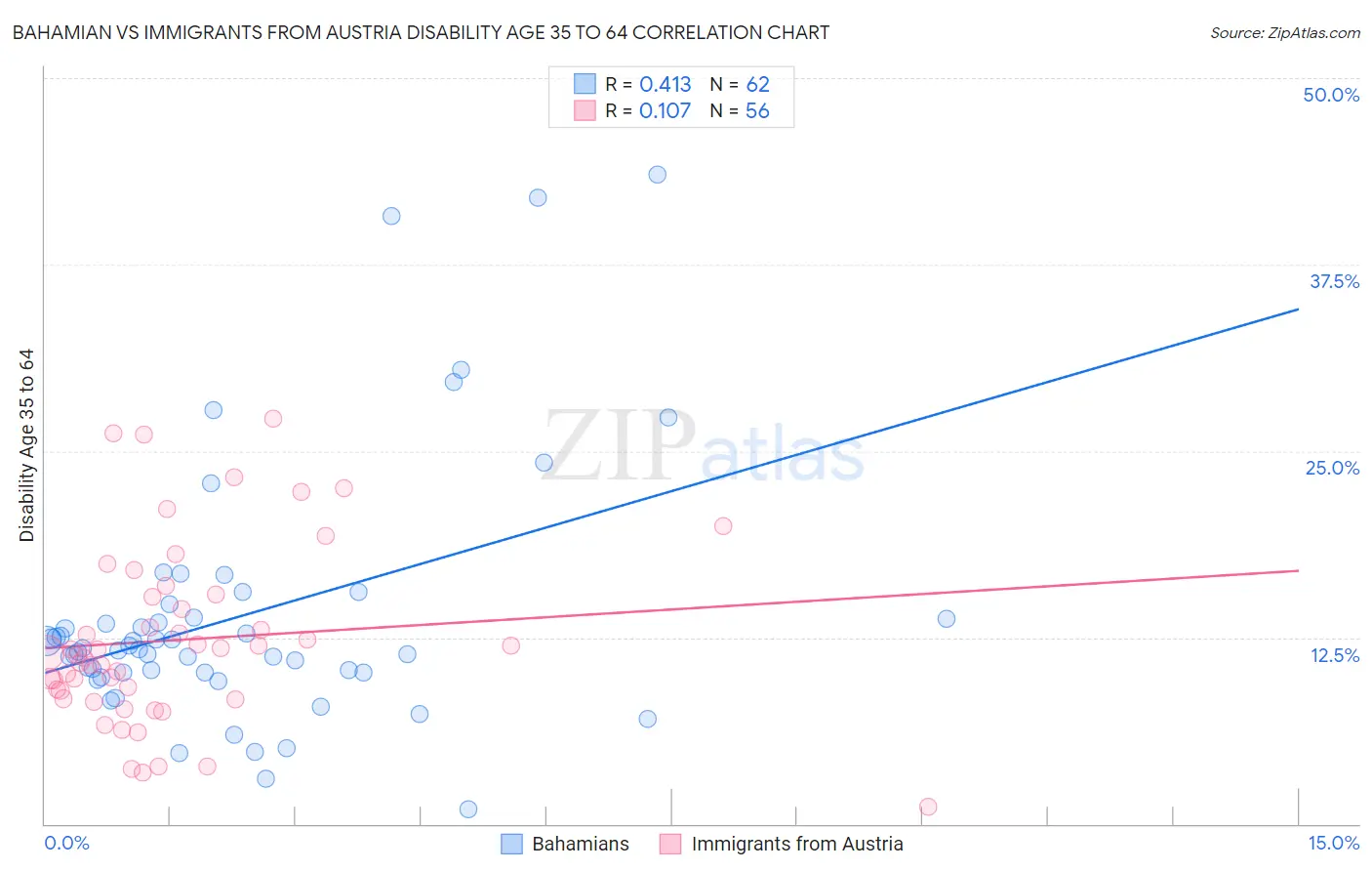 Bahamian vs Immigrants from Austria Disability Age 35 to 64