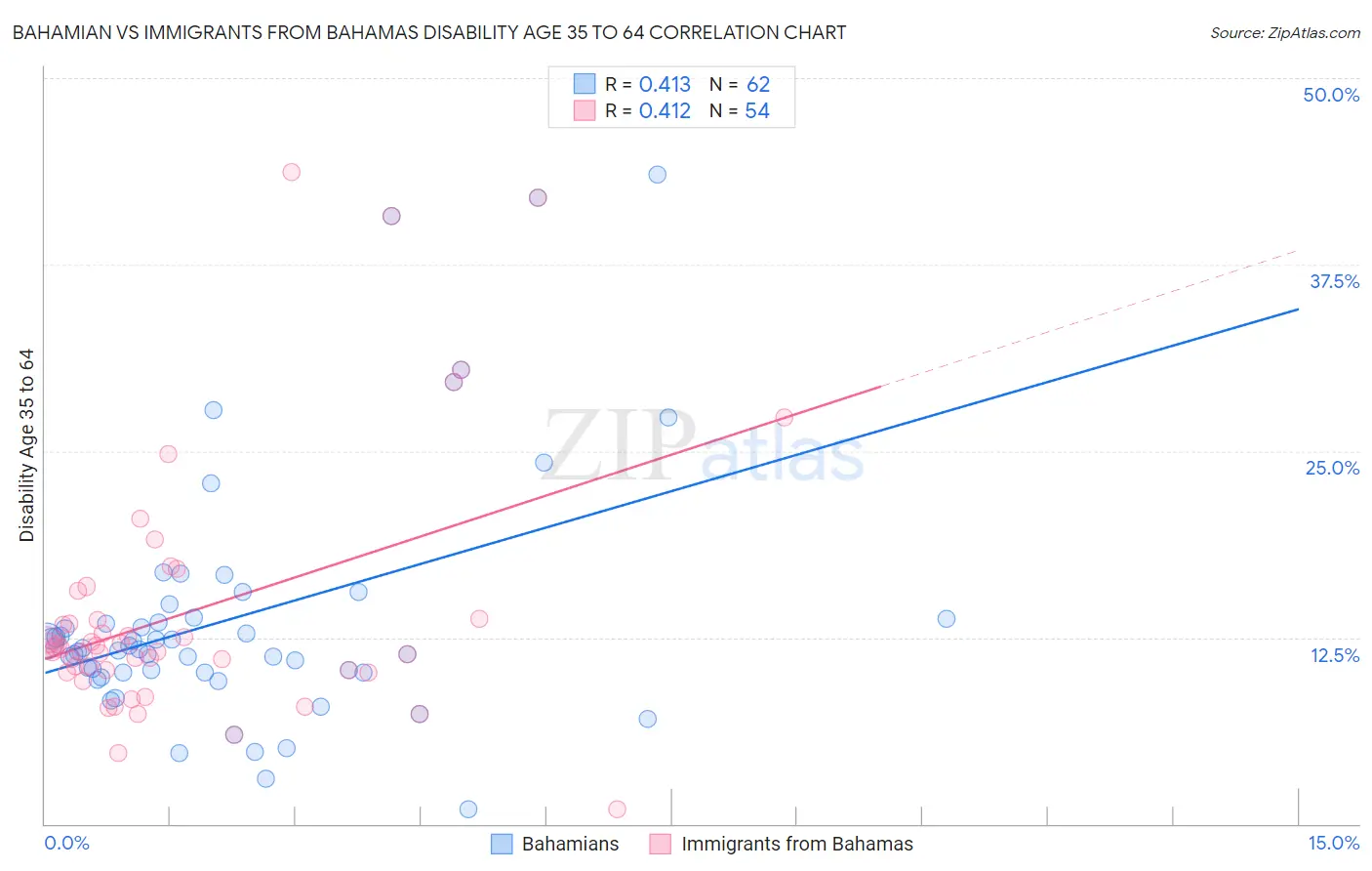 Bahamian vs Immigrants from Bahamas Disability Age 35 to 64