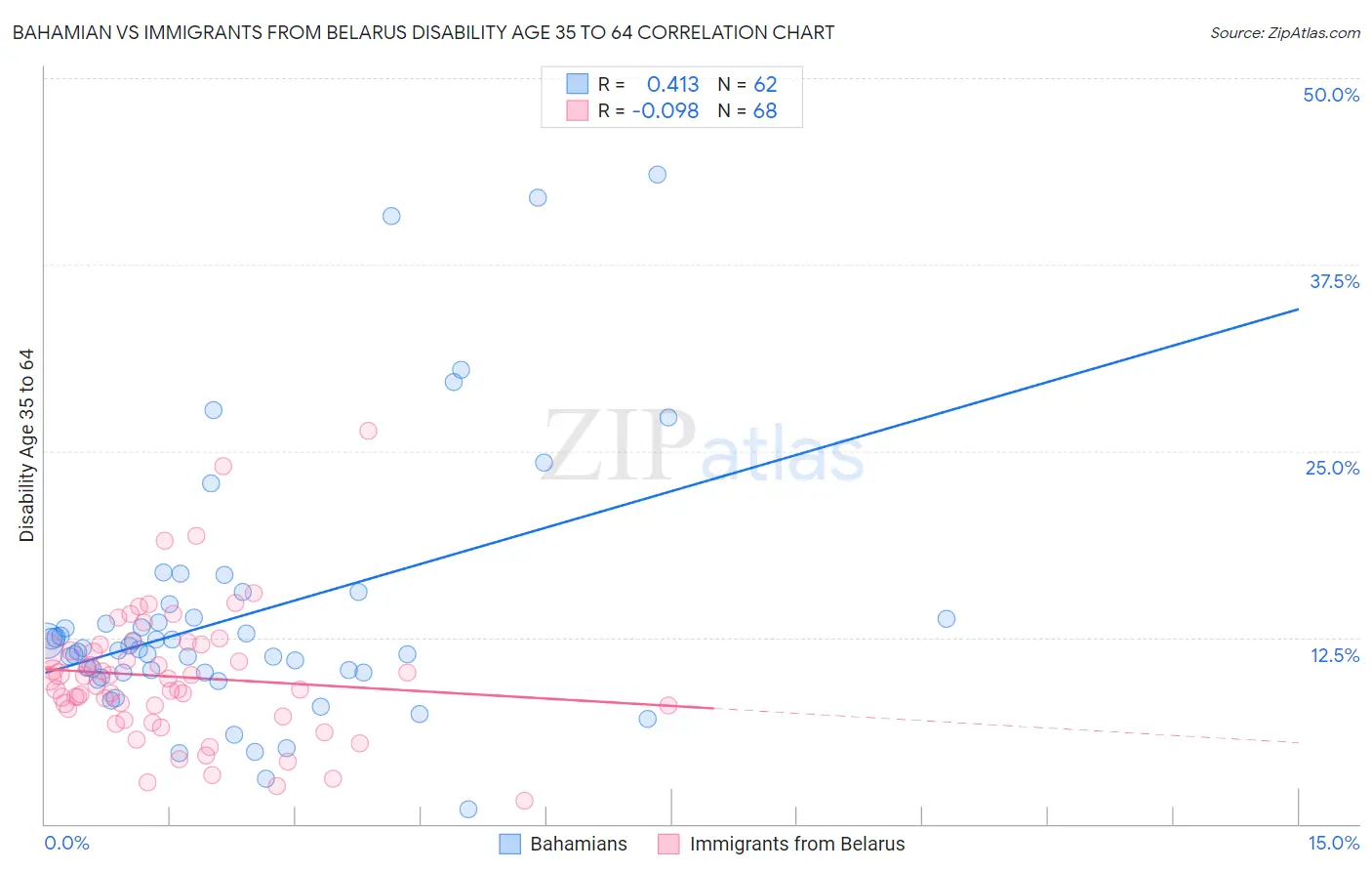 Bahamian vs Immigrants from Belarus Disability Age 35 to 64