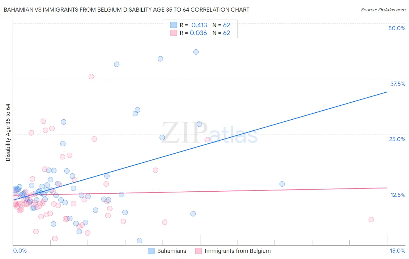 Bahamian vs Immigrants from Belgium Disability Age 35 to 64