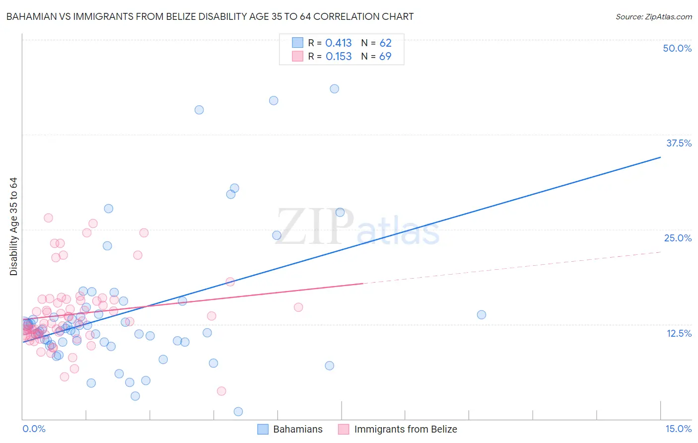 Bahamian vs Immigrants from Belize Disability Age 35 to 64