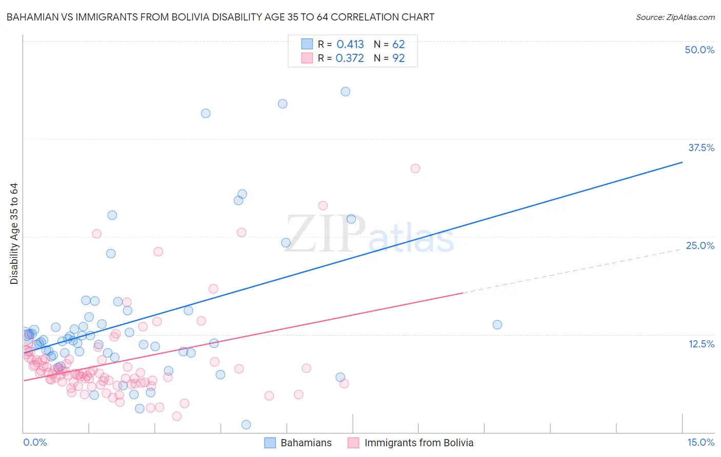 Bahamian vs Immigrants from Bolivia Disability Age 35 to 64