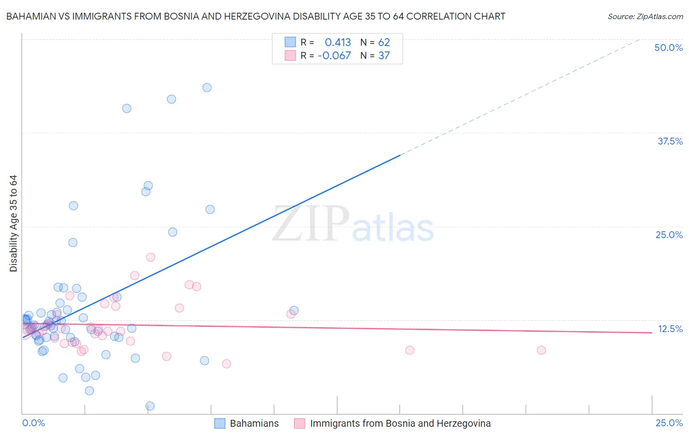 Bahamian vs Immigrants from Bosnia and Herzegovina Disability Age 35 to 64