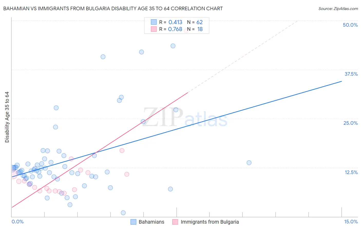 Bahamian vs Immigrants from Bulgaria Disability Age 35 to 64