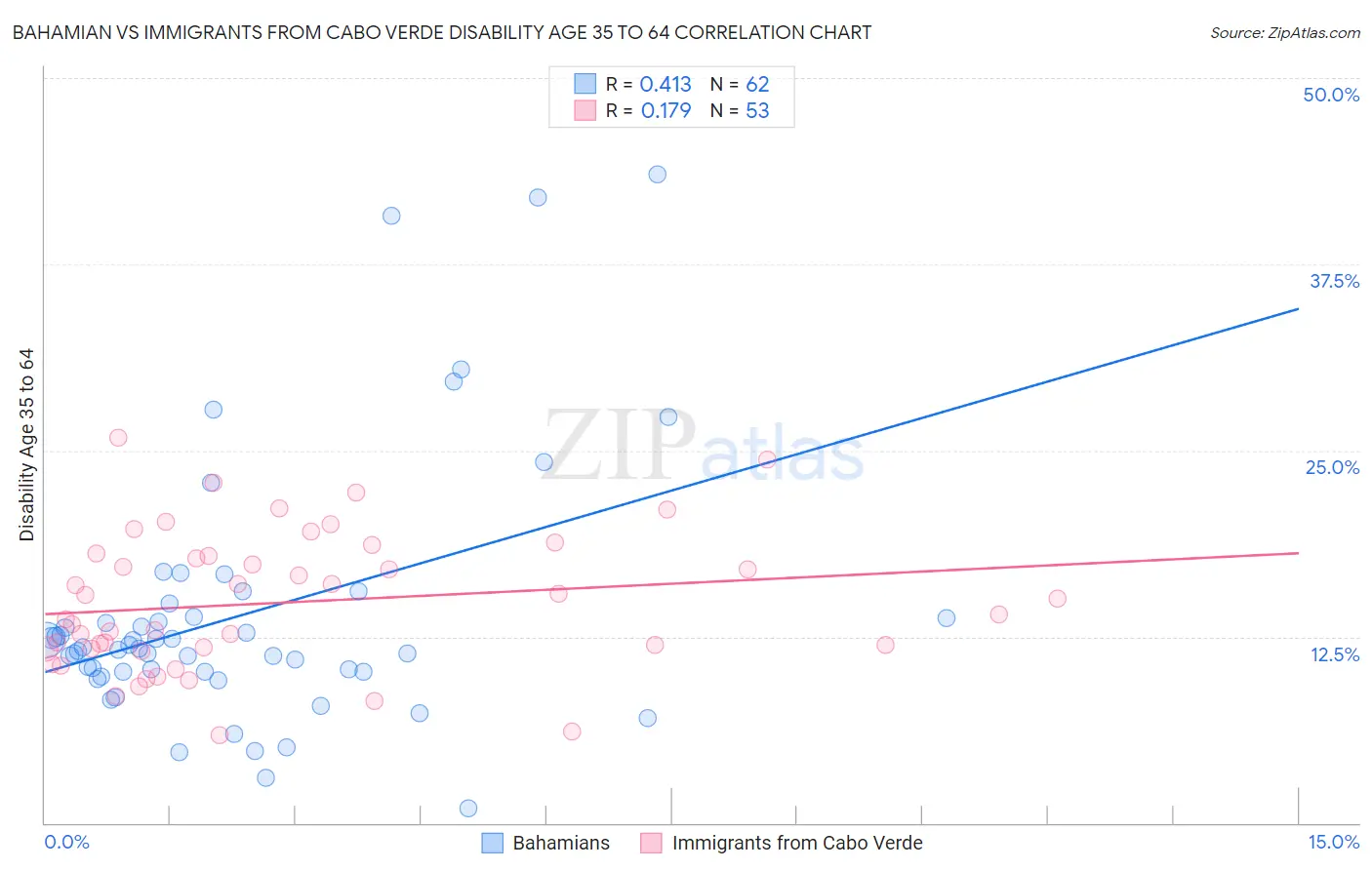 Bahamian vs Immigrants from Cabo Verde Disability Age 35 to 64