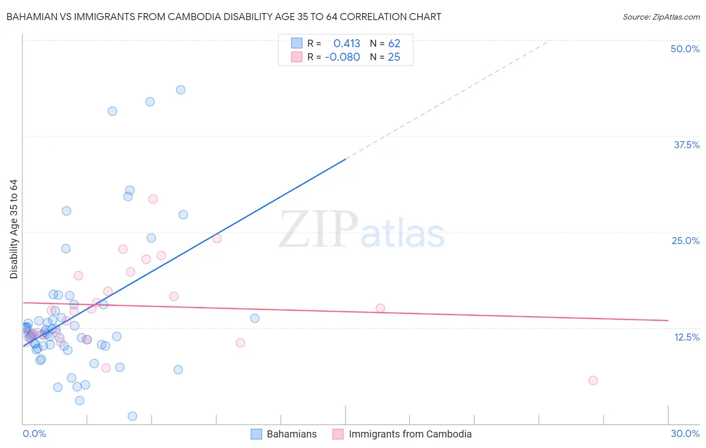 Bahamian vs Immigrants from Cambodia Disability Age 35 to 64