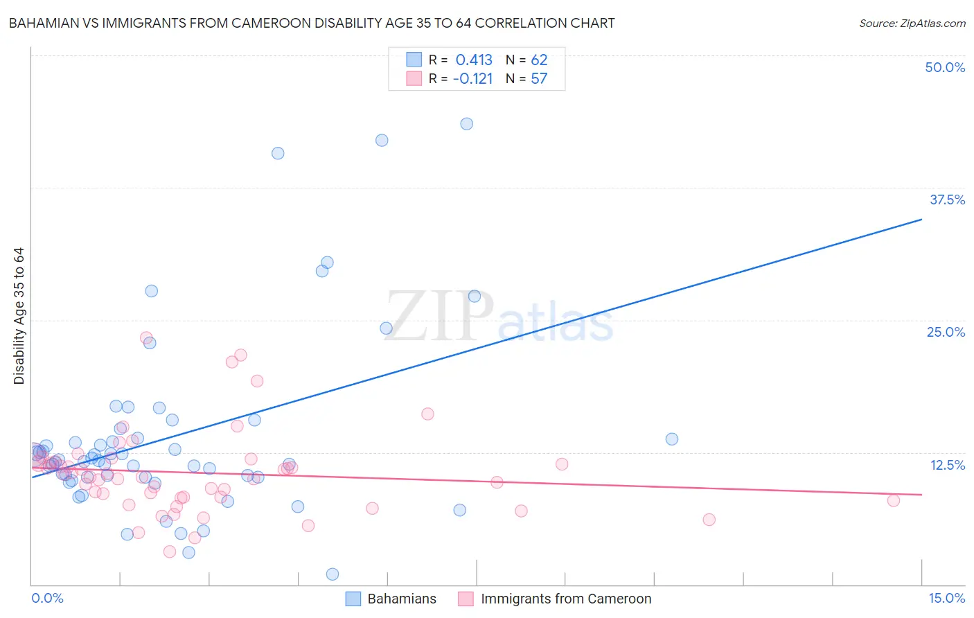 Bahamian vs Immigrants from Cameroon Disability Age 35 to 64