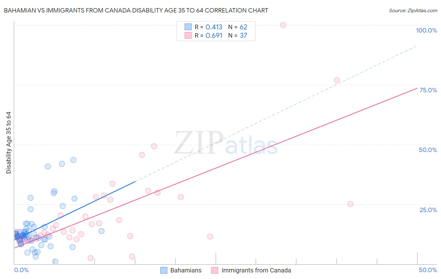 Bahamian vs Immigrants from Canada Disability Age 35 to 64