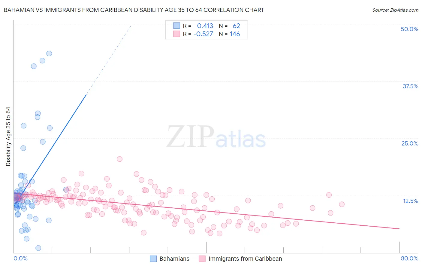 Bahamian vs Immigrants from Caribbean Disability Age 35 to 64