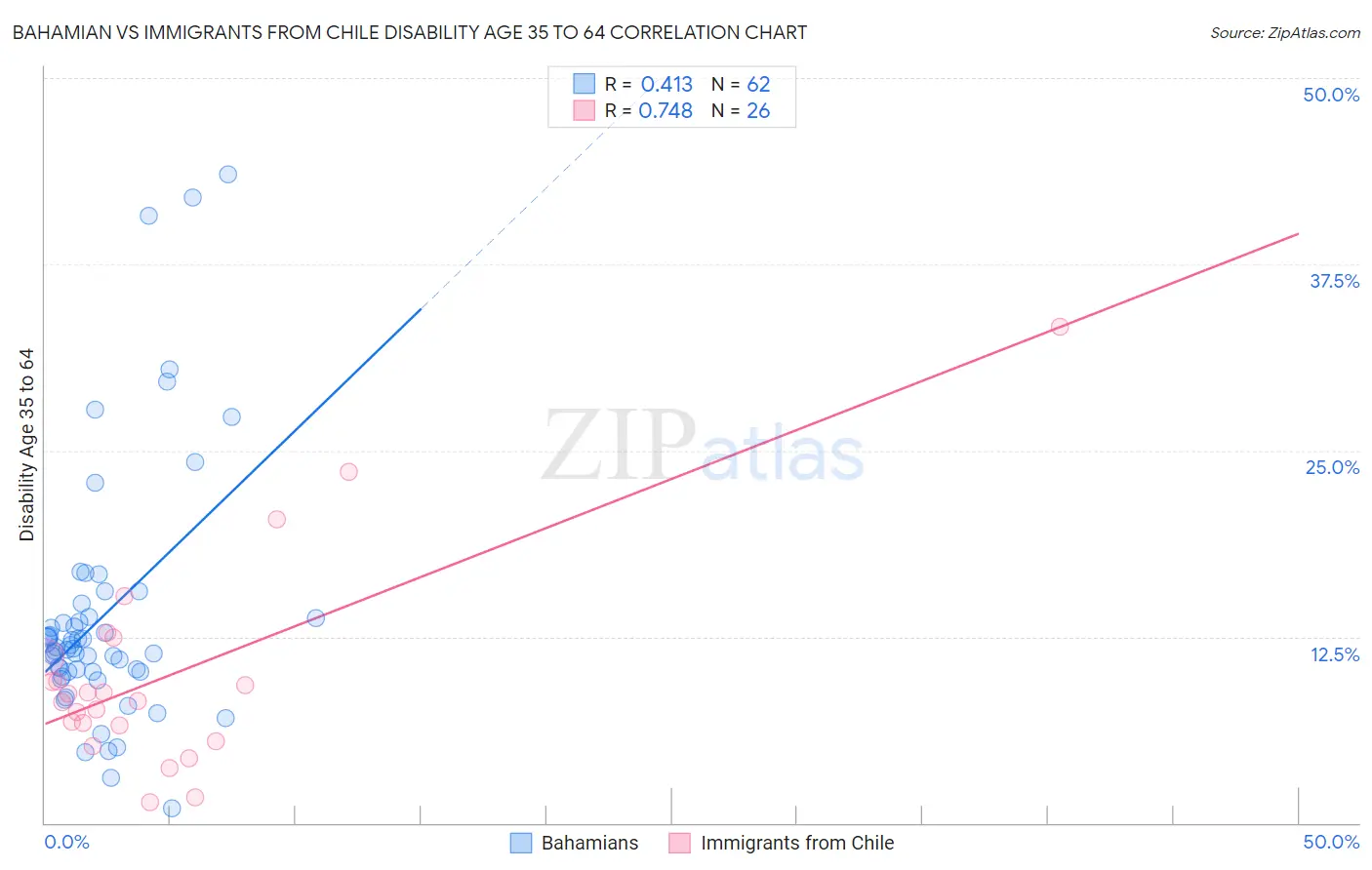 Bahamian vs Immigrants from Chile Disability Age 35 to 64