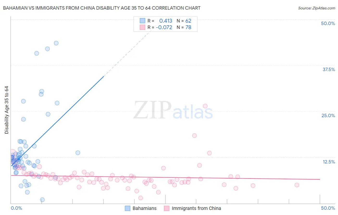 Bahamian vs Immigrants from China Disability Age 35 to 64