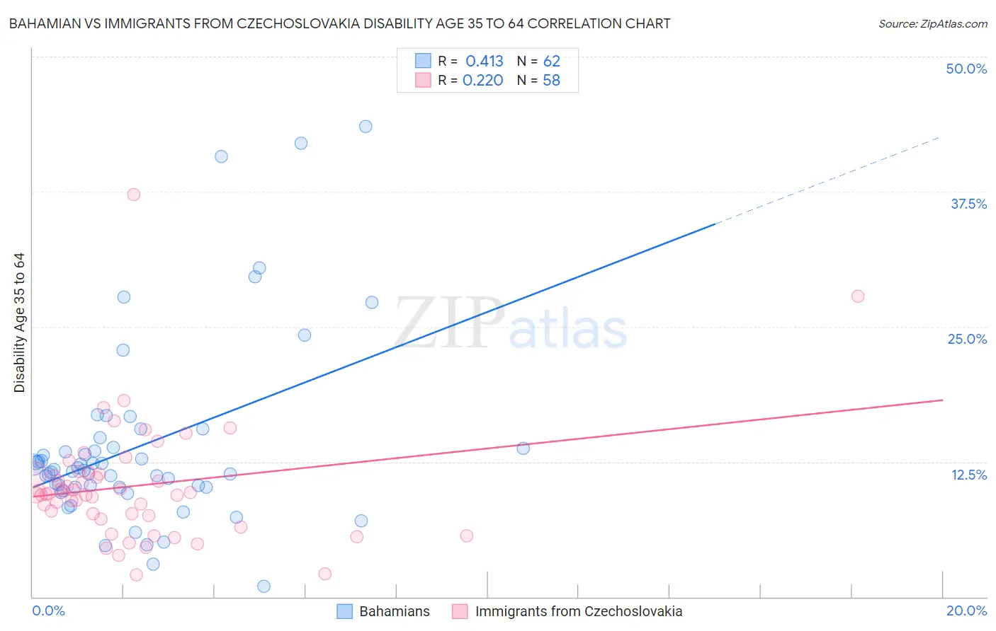 Bahamian vs Immigrants from Czechoslovakia Disability Age 35 to 64