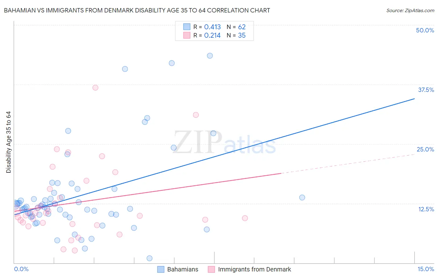 Bahamian vs Immigrants from Denmark Disability Age 35 to 64
