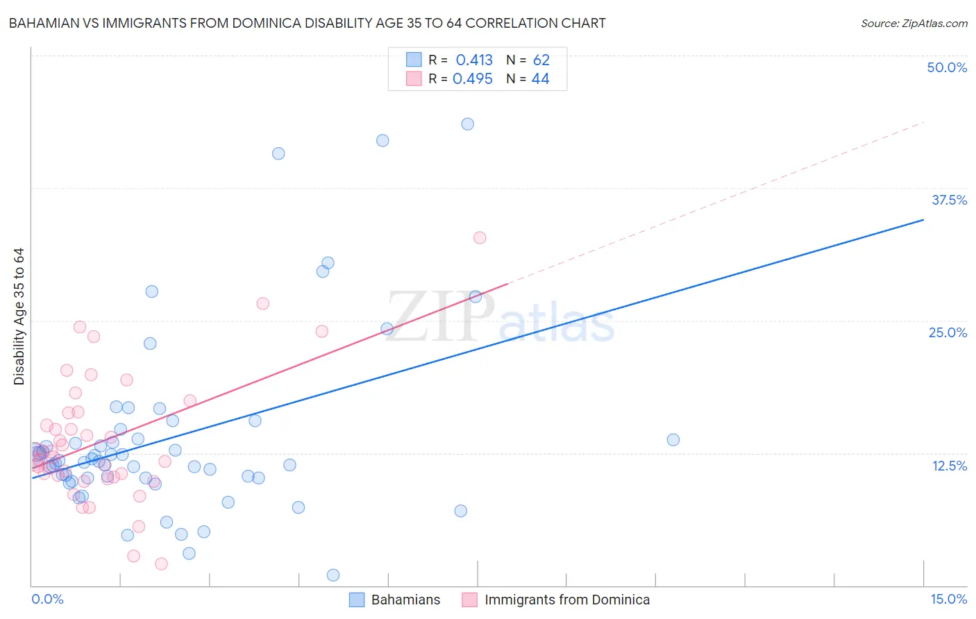 Bahamian vs Immigrants from Dominica Disability Age 35 to 64