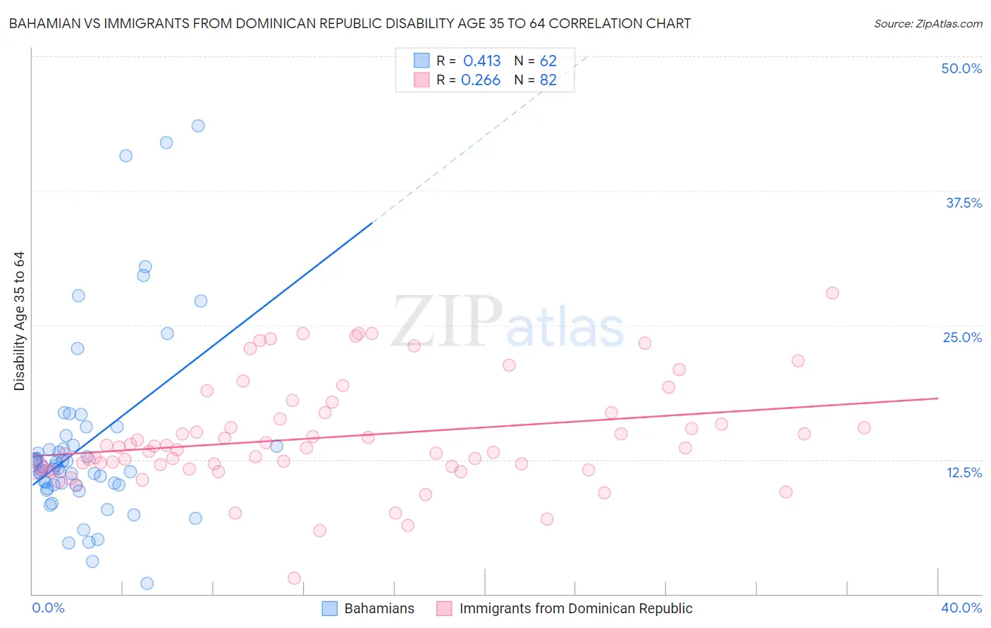 Bahamian vs Immigrants from Dominican Republic Disability Age 35 to 64