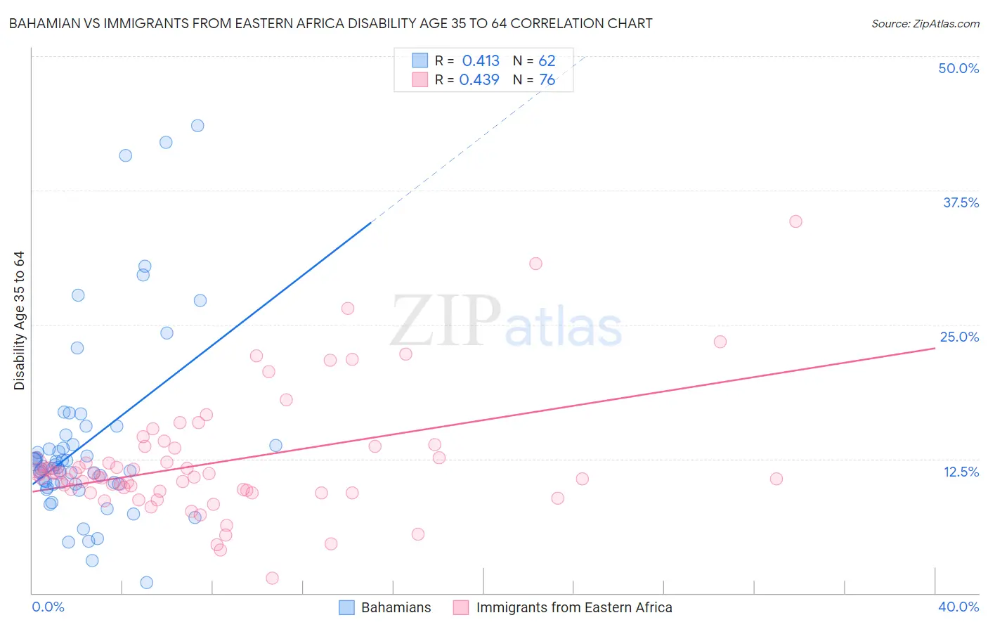 Bahamian vs Immigrants from Eastern Africa Disability Age 35 to 64