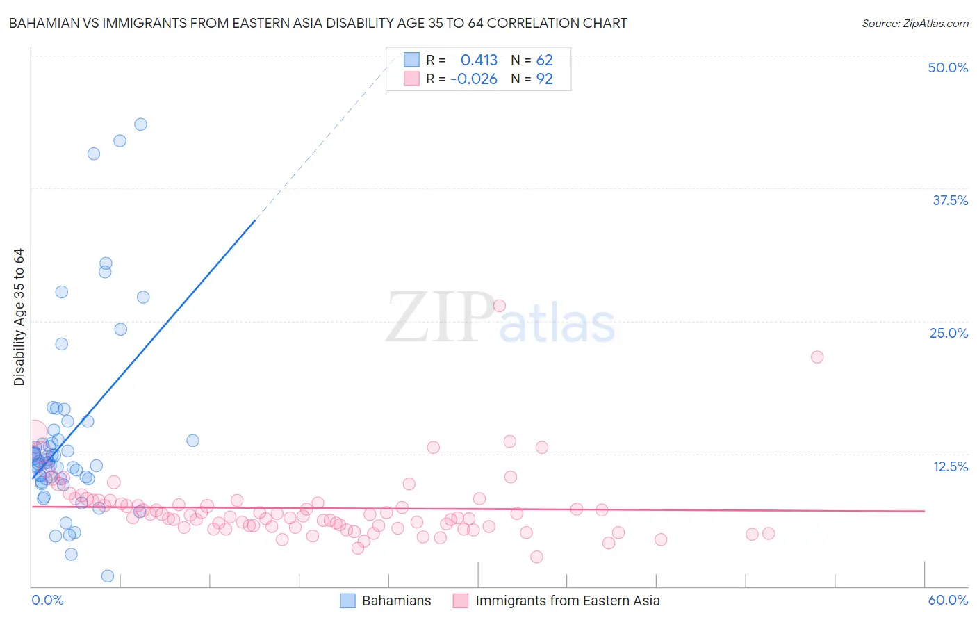 Bahamian vs Immigrants from Eastern Asia Disability Age 35 to 64