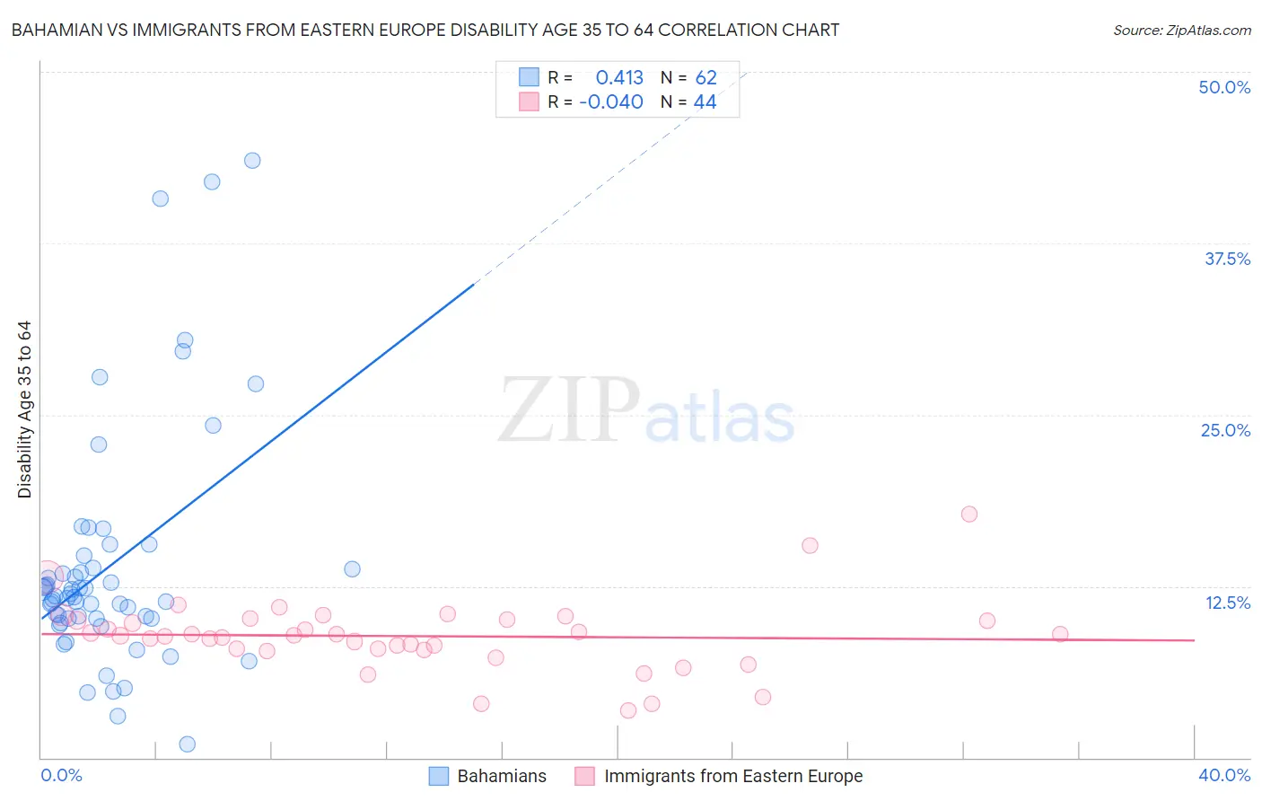Bahamian vs Immigrants from Eastern Europe Disability Age 35 to 64