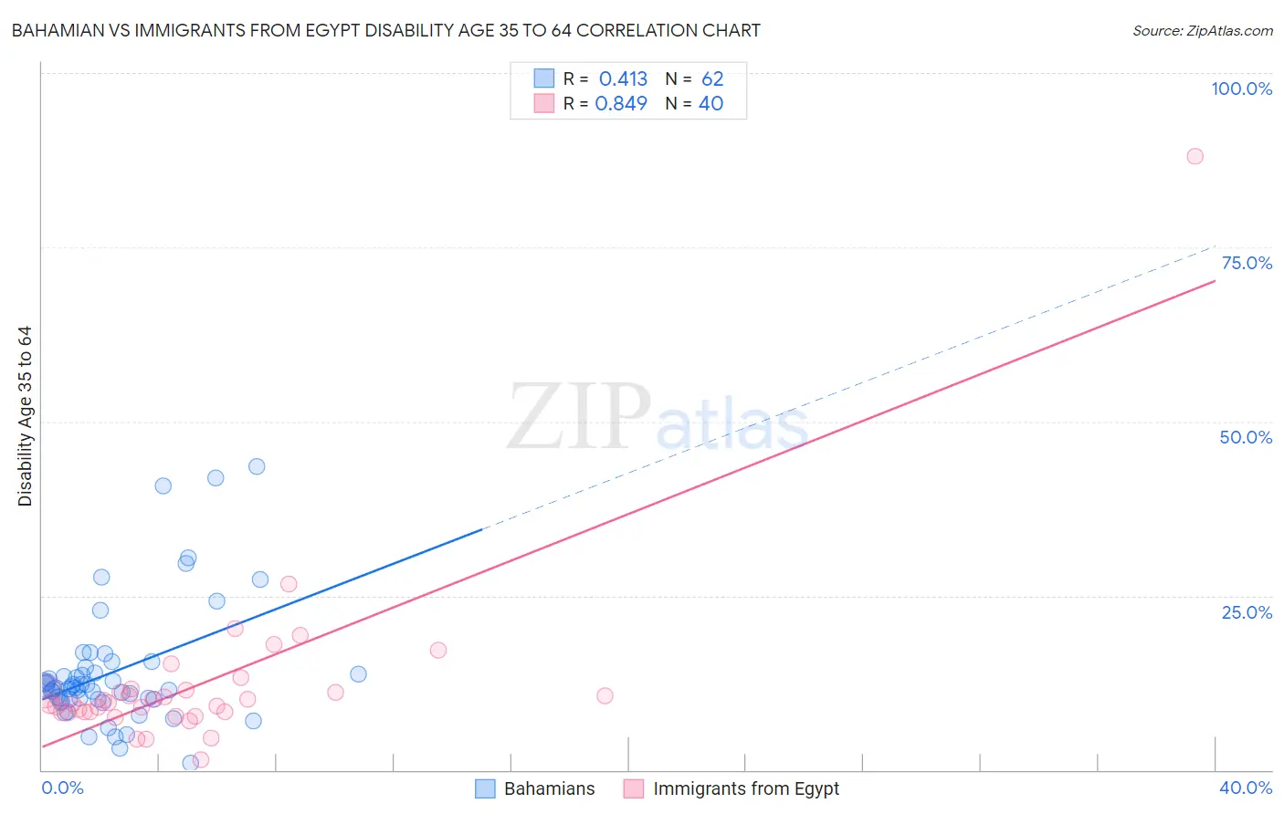 Bahamian vs Immigrants from Egypt Disability Age 35 to 64