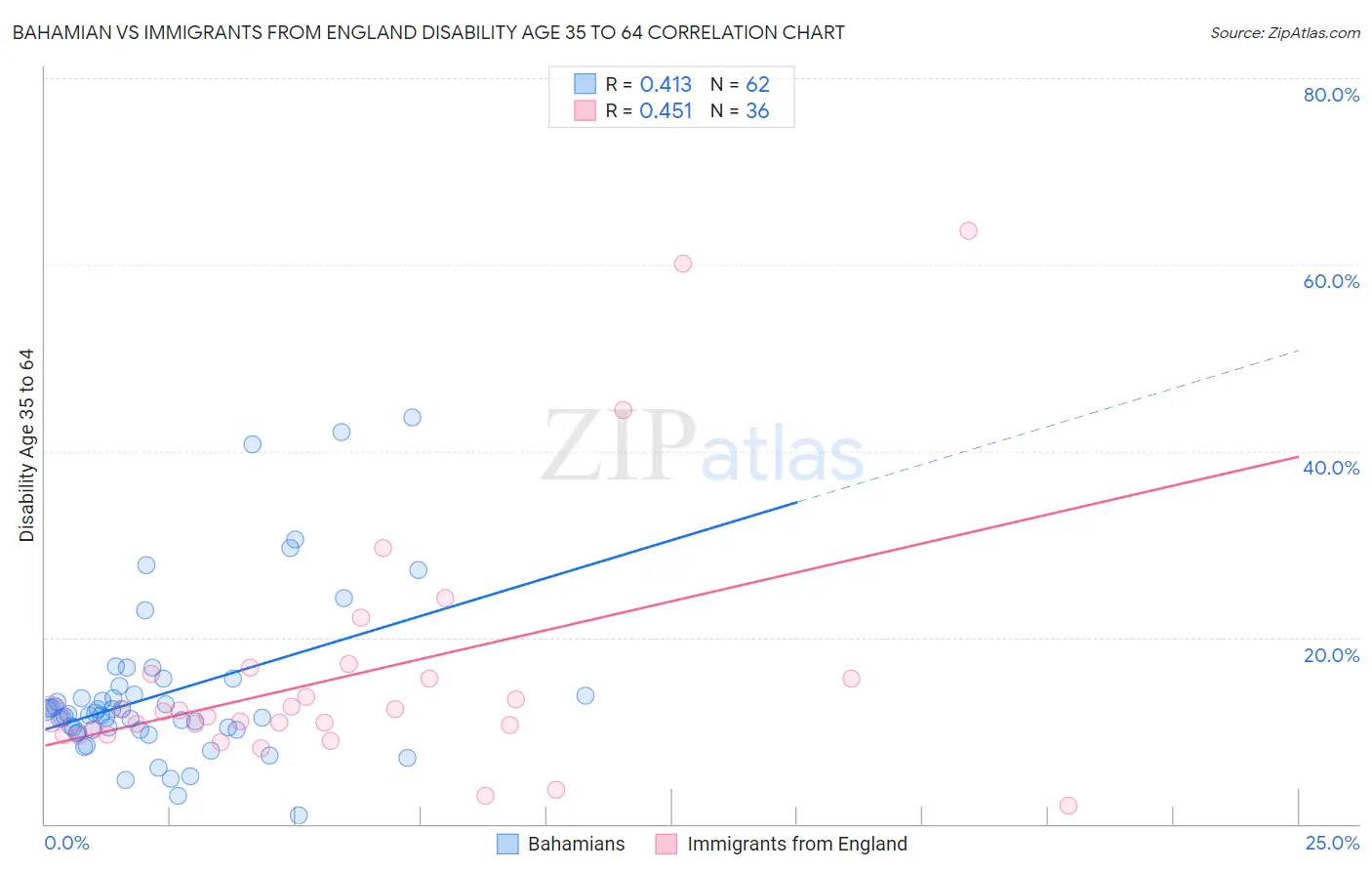 Bahamian vs Immigrants from England Disability Age 35 to 64