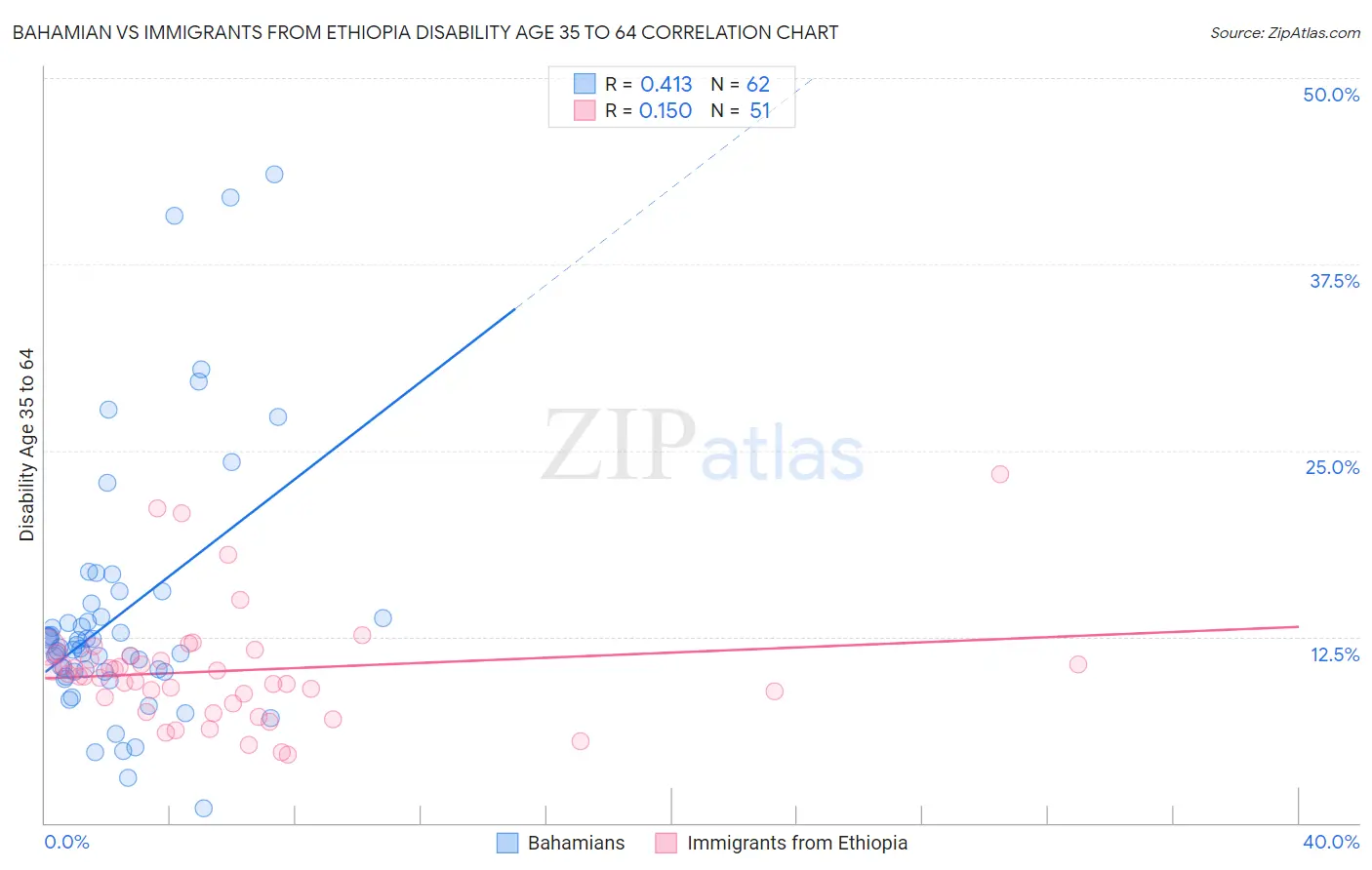 Bahamian vs Immigrants from Ethiopia Disability Age 35 to 64