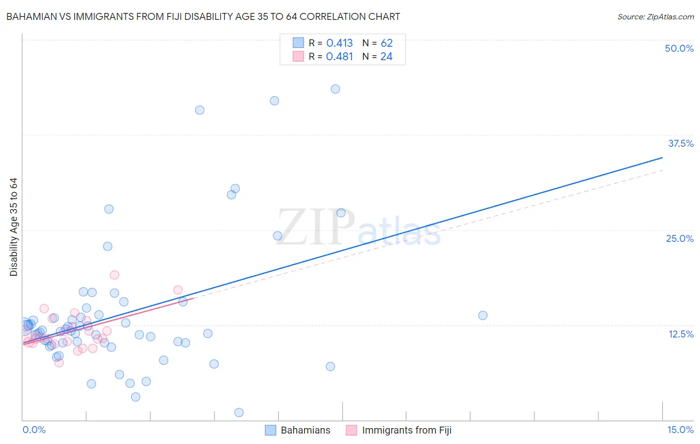 Bahamian vs Immigrants from Fiji Disability Age 35 to 64