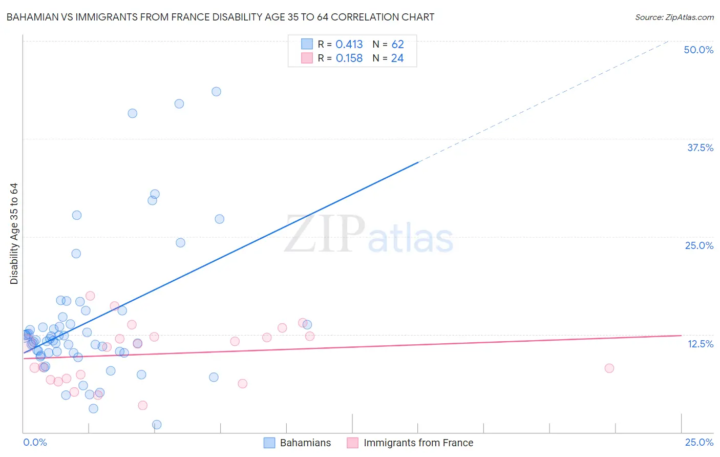 Bahamian vs Immigrants from France Disability Age 35 to 64