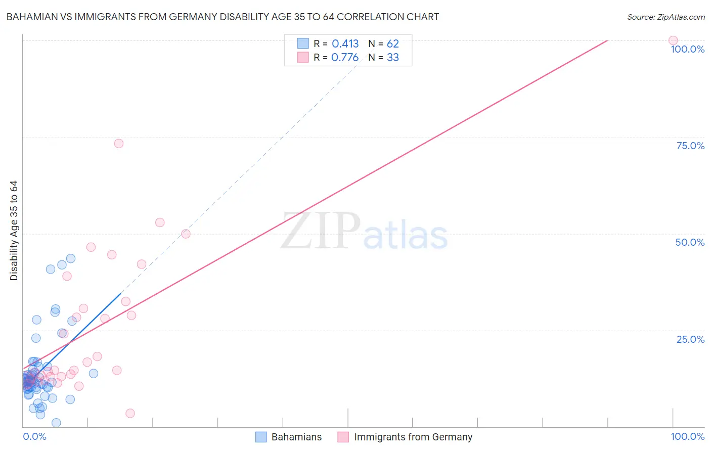 Bahamian vs Immigrants from Germany Disability Age 35 to 64