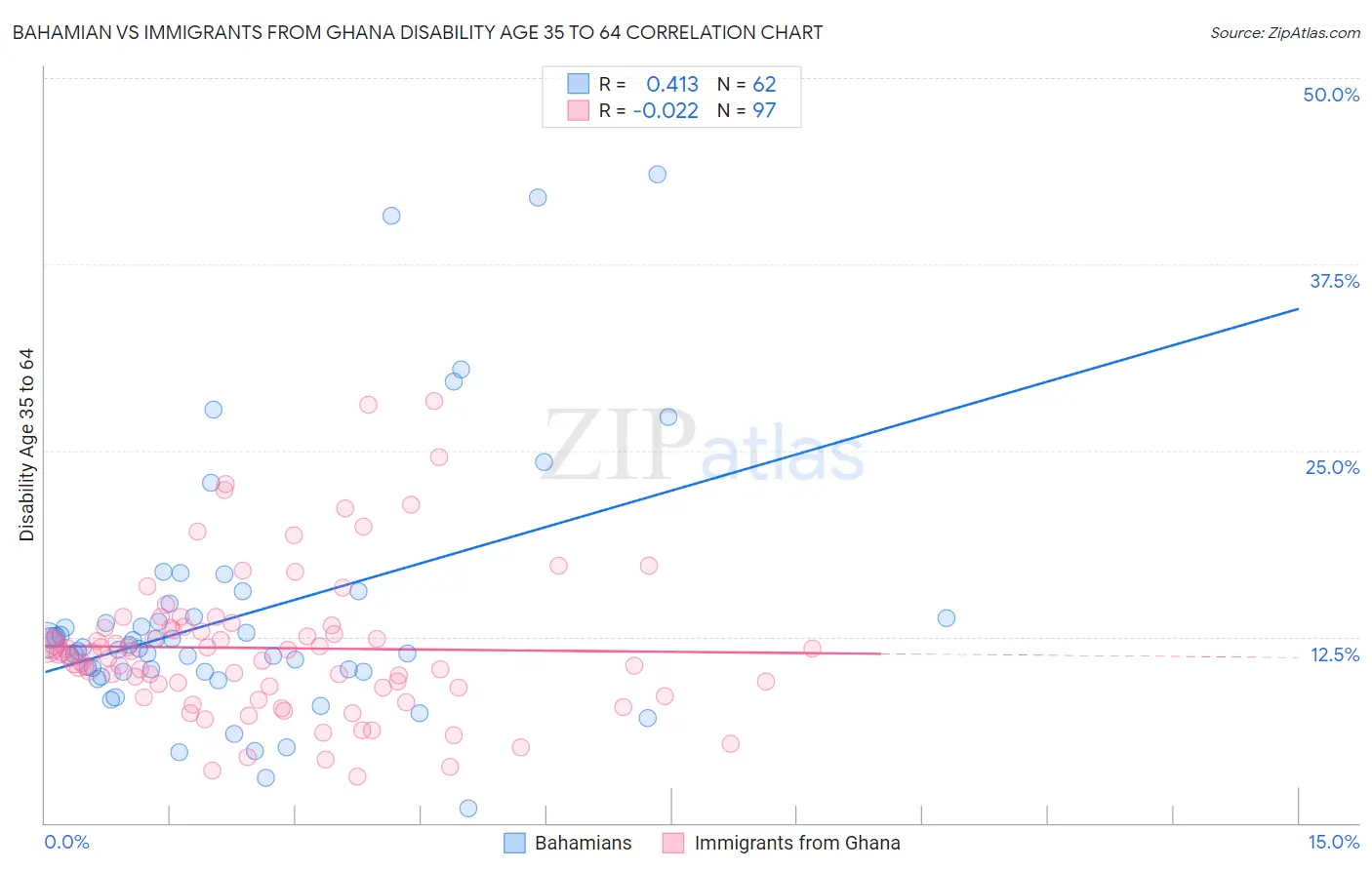 Bahamian vs Immigrants from Ghana Disability Age 35 to 64