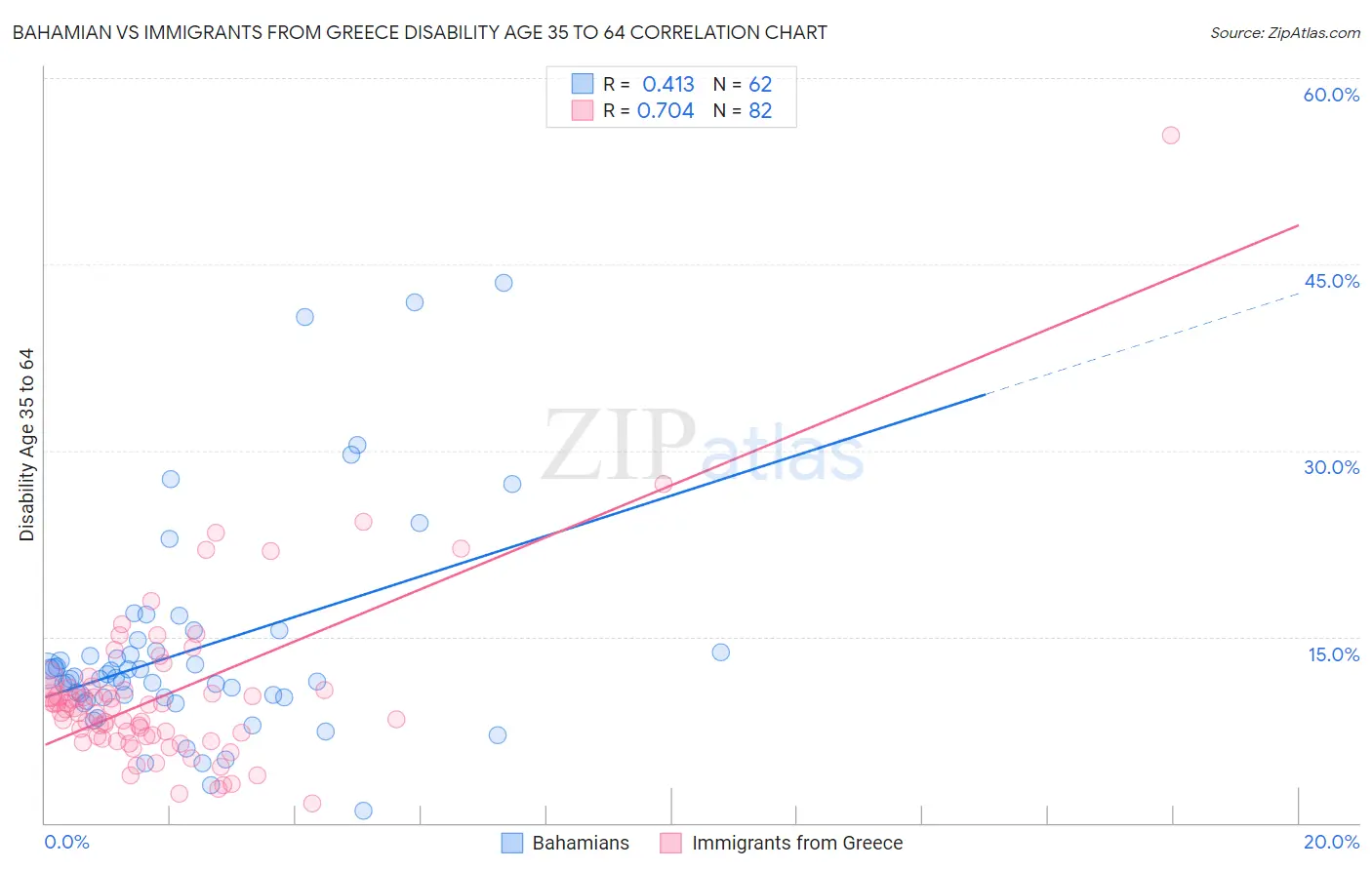 Bahamian vs Immigrants from Greece Disability Age 35 to 64