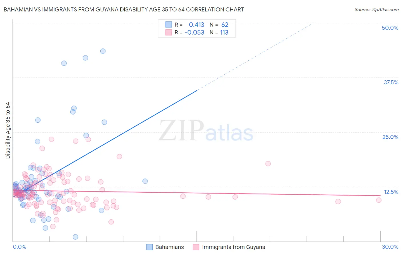 Bahamian vs Immigrants from Guyana Disability Age 35 to 64