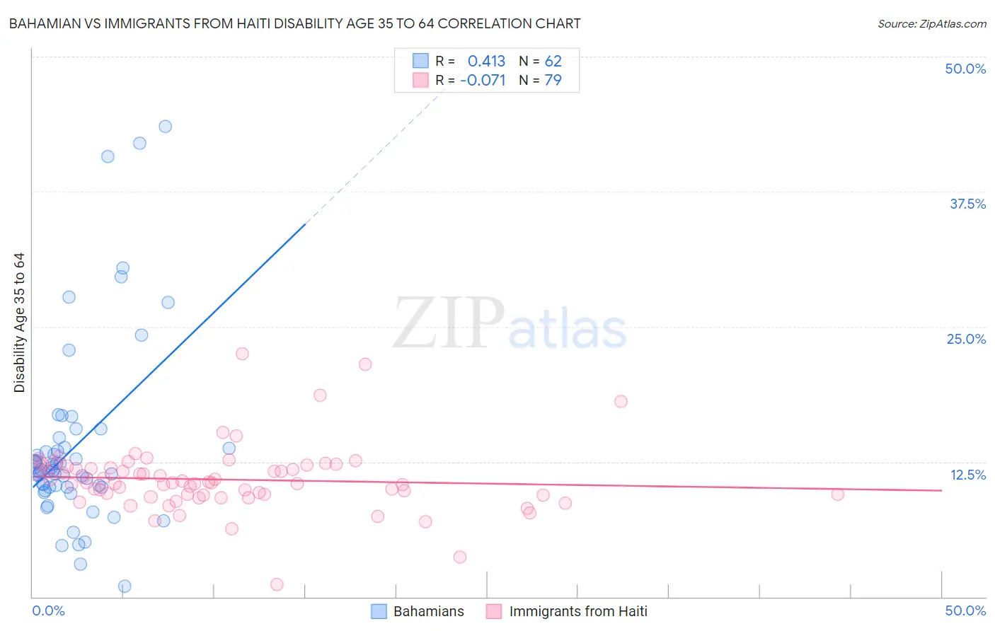 Bahamian vs Immigrants from Haiti Disability Age 35 to 64